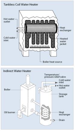 Indirect Water Heaters