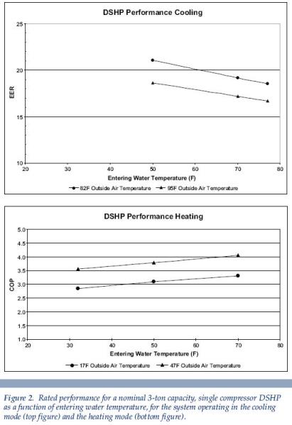 a line graph detailing rated performance Pikesville MD